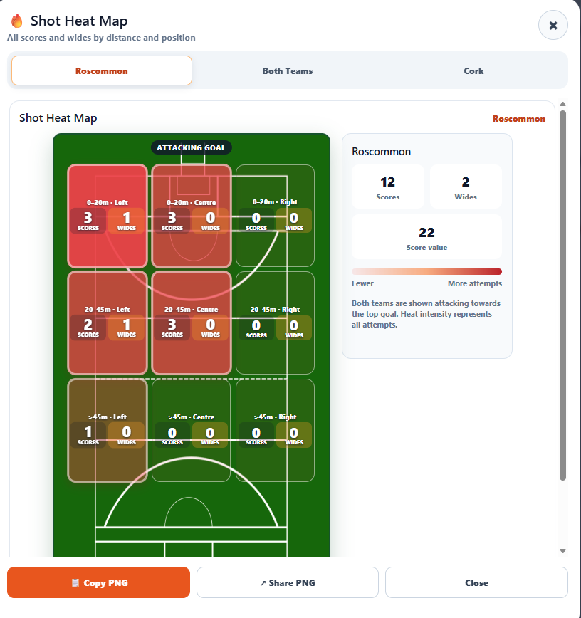 Shot Heat Map showing scores and wides by distance and pitch position