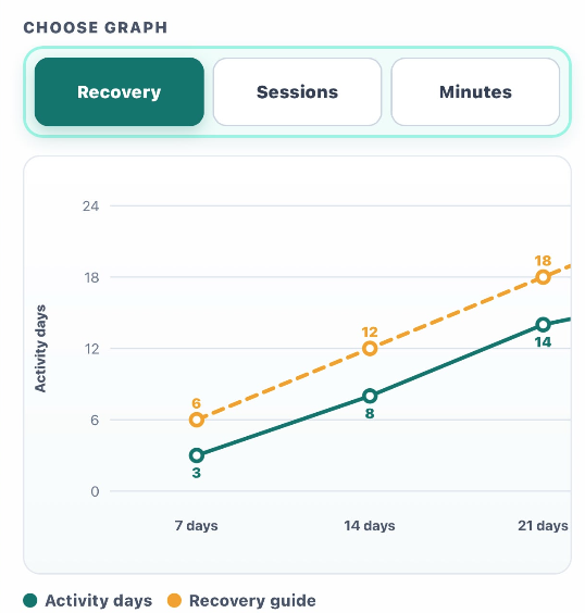Player Profile Recovery graph comparing tracked activity days with the recovery guide over 7, 14 and 21 days